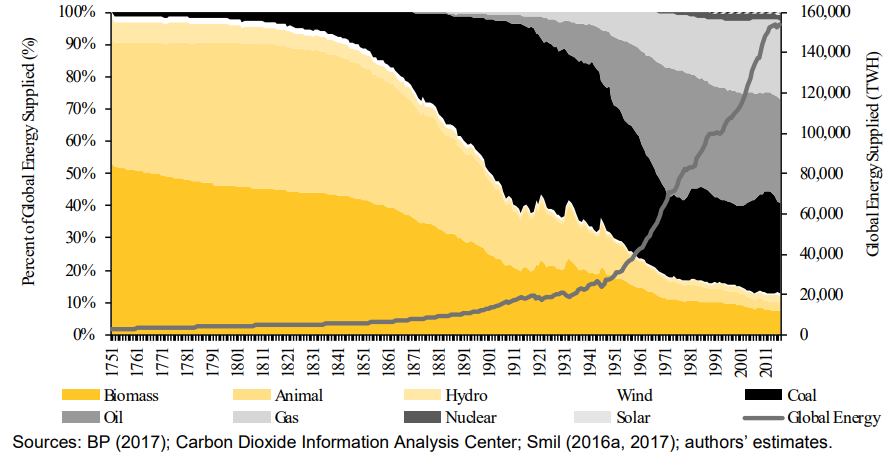 250 years of Energy disruption