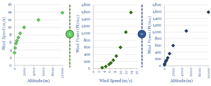 how wind speeds harness power