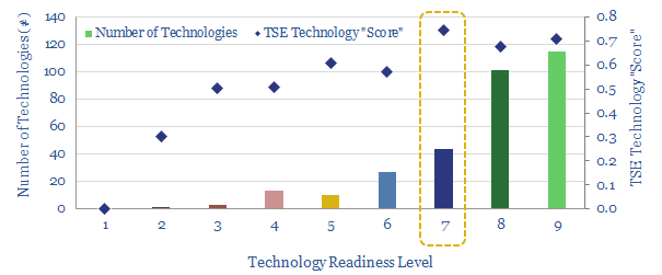 Technologies readiness level