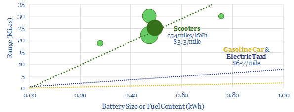 energy economics of electric scooters