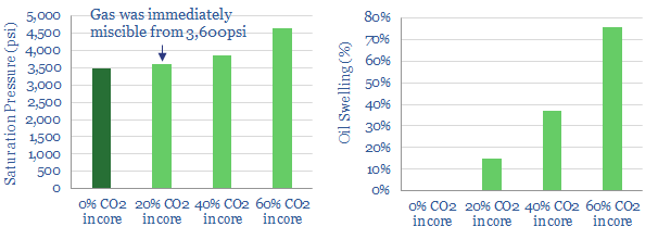 Permian CO2-EOR