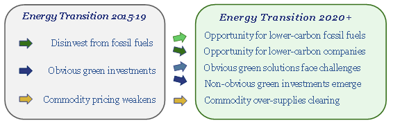 Ten Themes for Energy in 2020