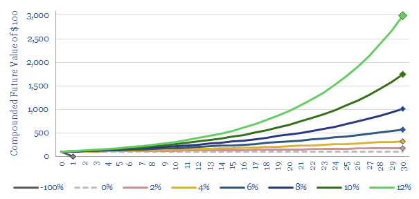 carbon-adjusted investment returns