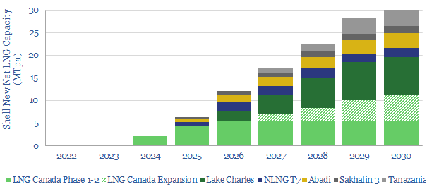 Shell LNG Pipeline