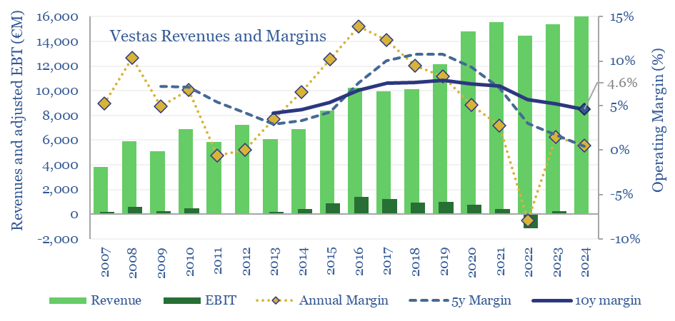 Vestas revenue and operating margins from 2007 to 2024. Margins are now close to zero.