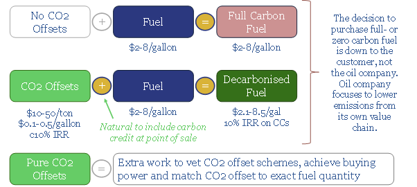 CO2 neutral fuels with carbon offsets