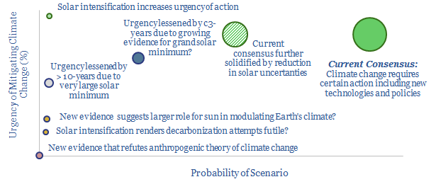 Climate science uncertainty of the sun