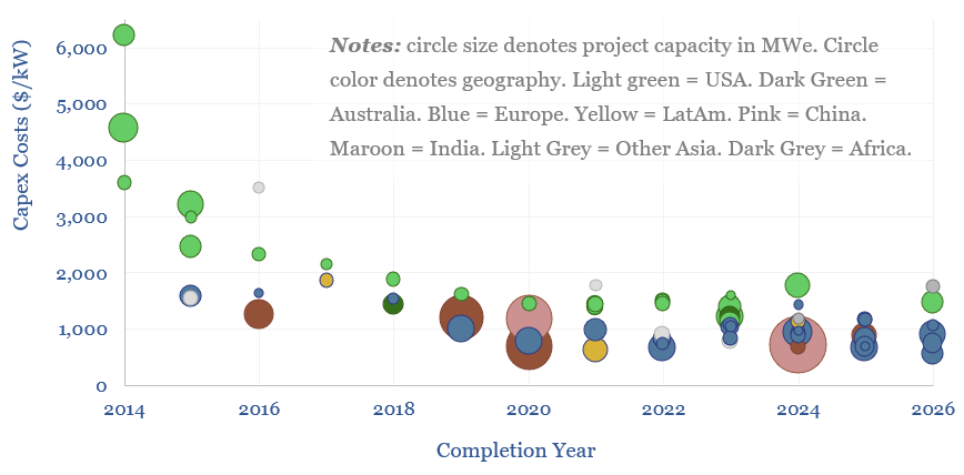 Capex estimates for solar projects in the recent past. The US remains a higher cost geography, probably due to import tariffs on solar modules.