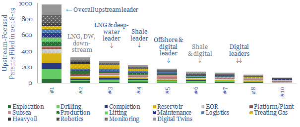 Upstream oil and gas technology leaders