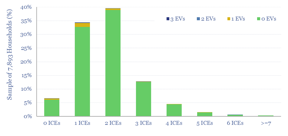 US household ownership of EVs and ICEs. 80% of EVs are owned as second, third, or fourth cars.