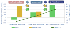 Conservation agriculture