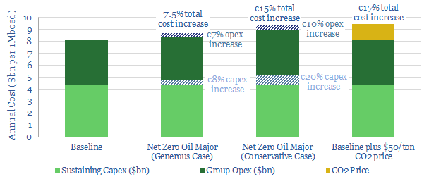 Net zero Oil Majors