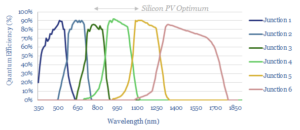 solar efficiency in record-breaking multi-junction cells