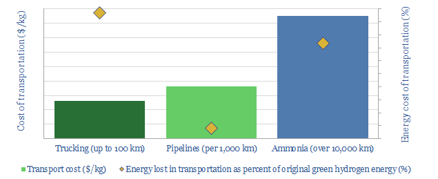Costs of hydrogen transportation
