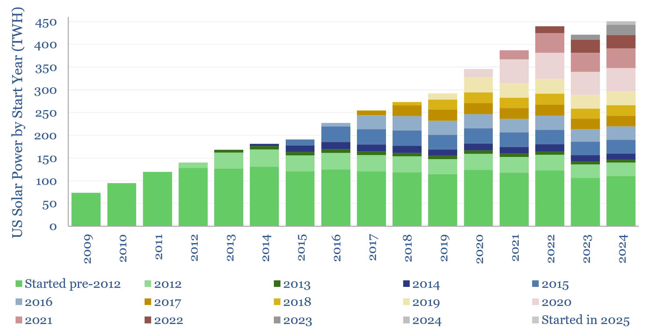 US wind power production by year in which the projects first started producing