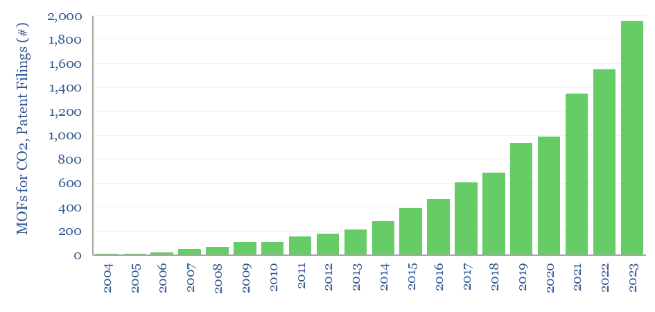 Patent filings for MOF applications related to CO2 capture. From 2004 to 2023 the number of patents has grown by 25% per year.