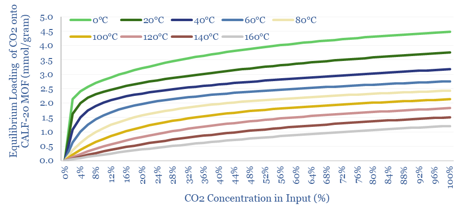 Equilibrium loading of CO2 onto CALF-20 MOF