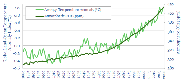 Global average surface temperatures