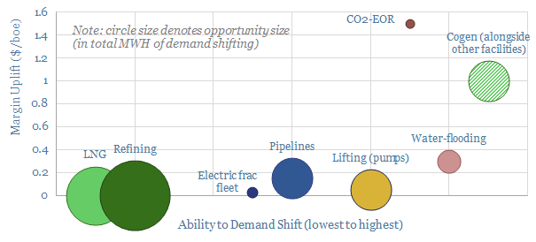 Shifting electricity demand in oil and gas