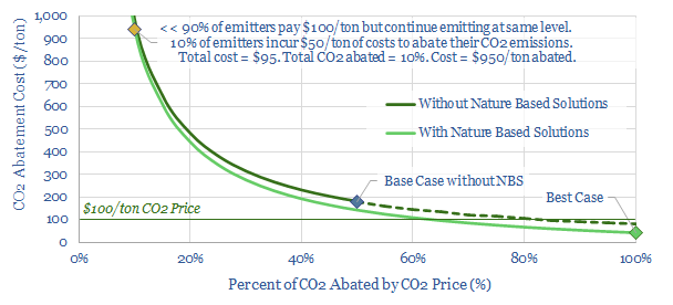 CO2 prices vs CO2 abatement costs