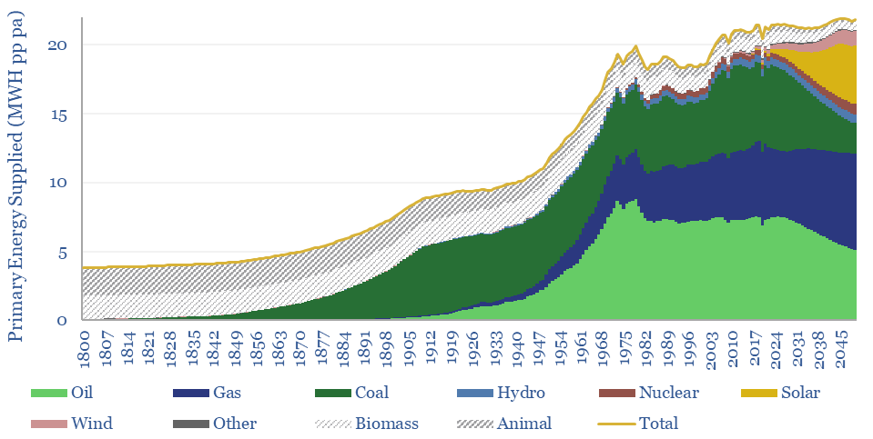 Global primary energy supply by source, from 1800 and projected to 2050.