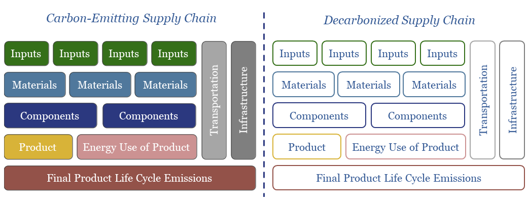 Decarbonising complex carbon-emitting supply chains’
