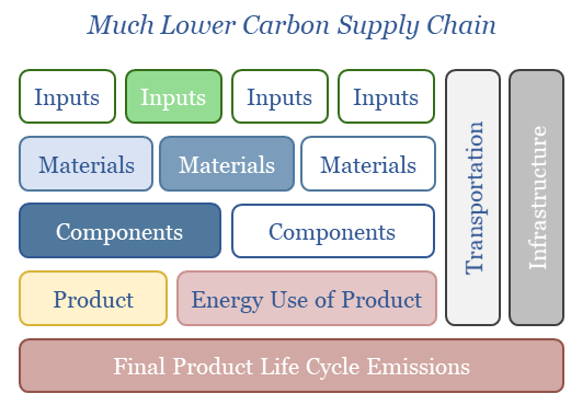Decarbonized supply chains