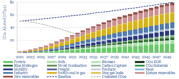 Decarbonizing global energy