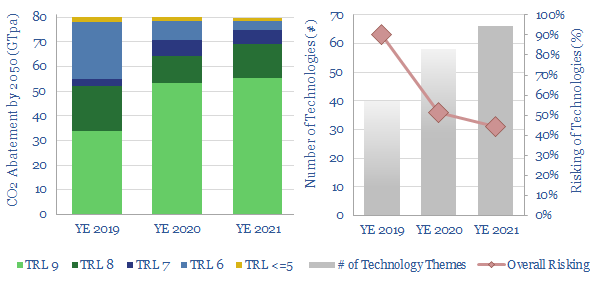 Top technologies for energy transition