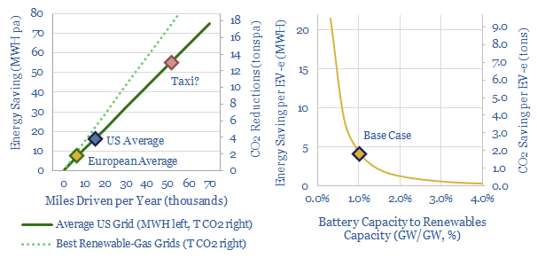 EVs versus grid scale storage shortage