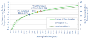 How does CO2 increase global temperature?