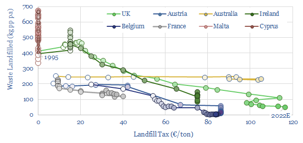 Landfill costs by country and over time