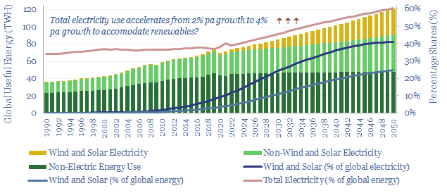 Electrification in the energy transition