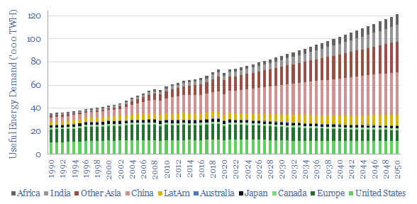 Global energy demand by region