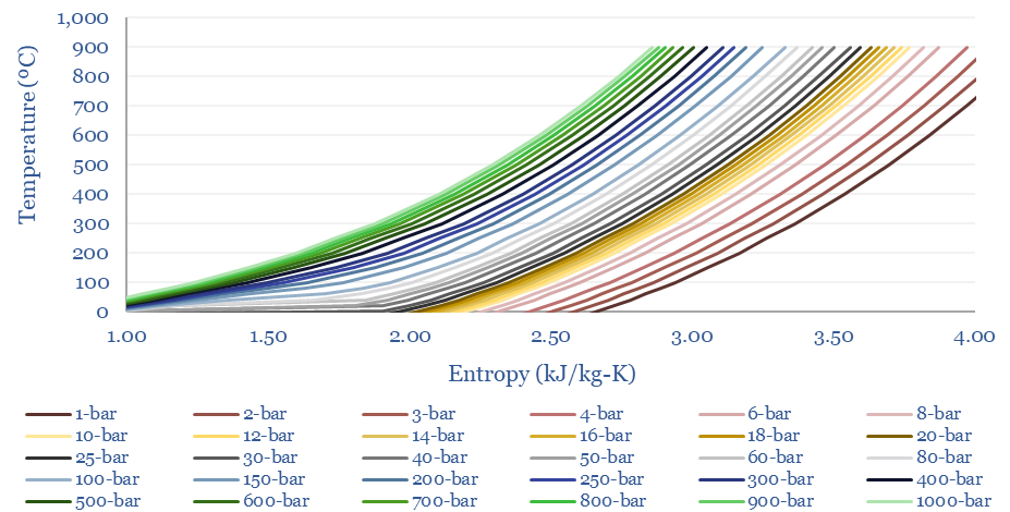 Entropy of CO2 at different pressures and temperatures