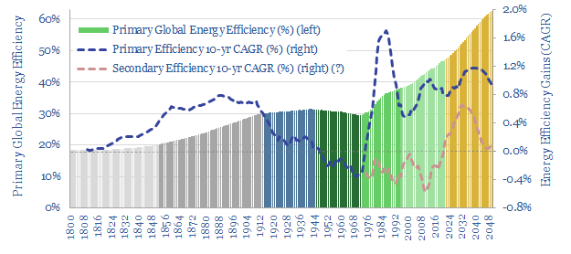 Energy efficiency gains
