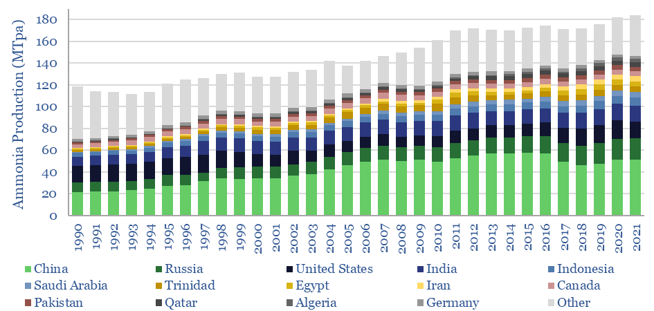 Global ammonia production by country in MTpa, including China, Russia, US, India, Indonesia, Saudi, Qatar