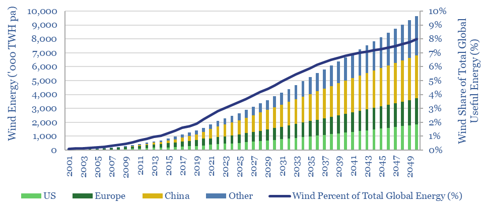 Amount of wind power produced, in thousands of TWH per year, from 2000 to 2050 and the corresponding share of wind in total global useful energy.