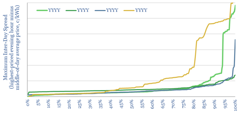 California Electricity Prices By Hour? - Thunder Said Energy