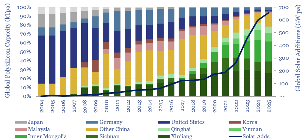 Global polysilicon production capacity and solar additions, by year and by source, from 2004 to 2025