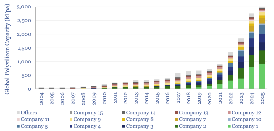 Global polysilicon production capacity, by year and by company, from 2004 to 2025