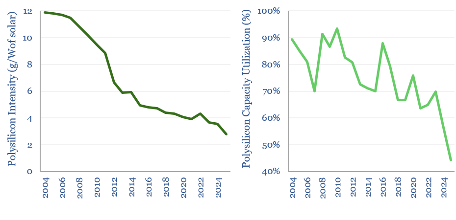Global polysilicon production capacity utilisation and polysilicon intensity in grams per Watt of solar panels, by year, from 2004 to 2025