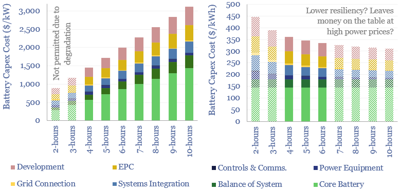 Battery capex costs per kW and per kWh of power, depending on hours of capacity. Also included are the sources of that capex.