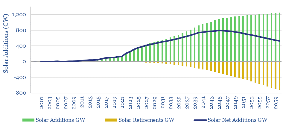 Solar capacity additions from 200 to 2060. We project net additions to peak around 2045 due to solar retirements and grid limits.