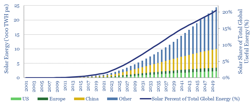 Amount of solar power produced, in thousands of TWH per year, from 2000 to 2050 and the corresponding share of solar in total global useful energy.