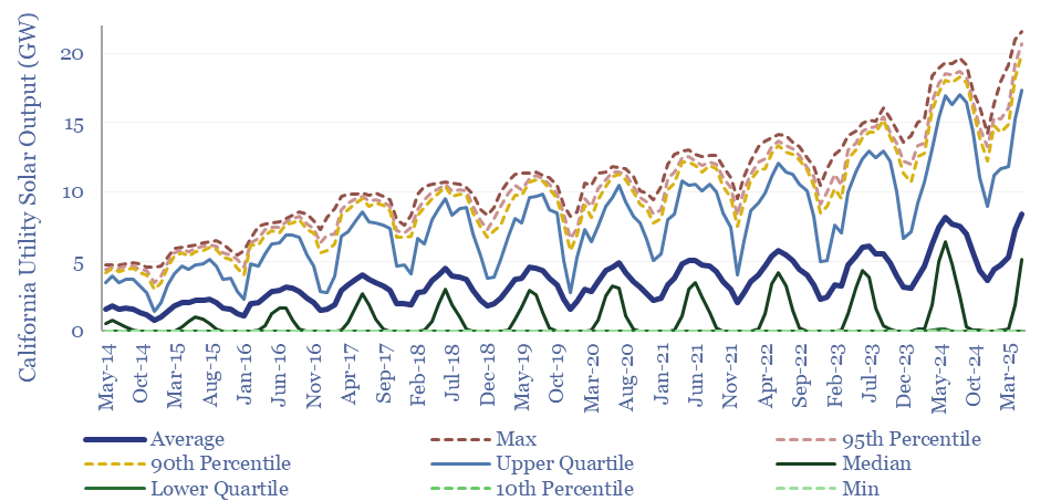 California's utiliy-scale solar output from 2014 to 2025