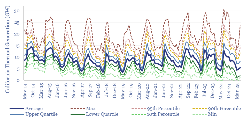 California's thermal power generation from 2014 to 2025
