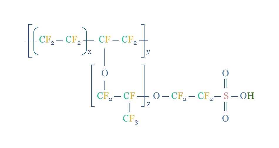 Illustration of the chemical structure of Nafion membranes.