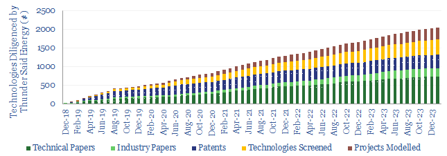 Graph of technical papers, patents, and other technologies screened by Thunder Said Energy.