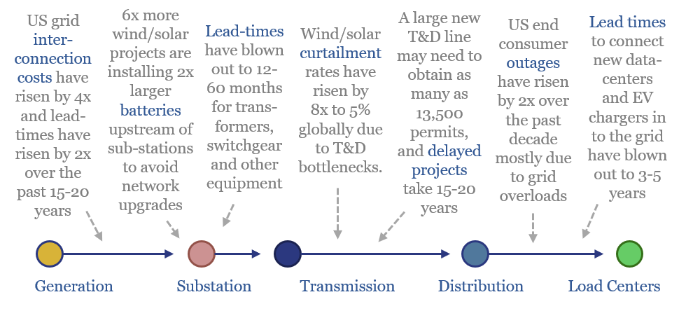 Illustration of power grid structure. Lines lead from generation sites to substations to transmission and distribution lines which finally end in load centers.